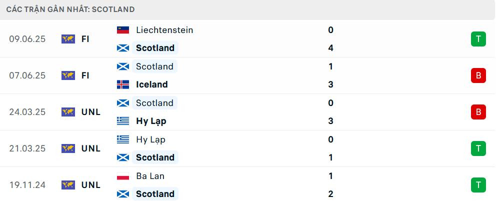 Phong độ Scotland 5 trận gần nhất