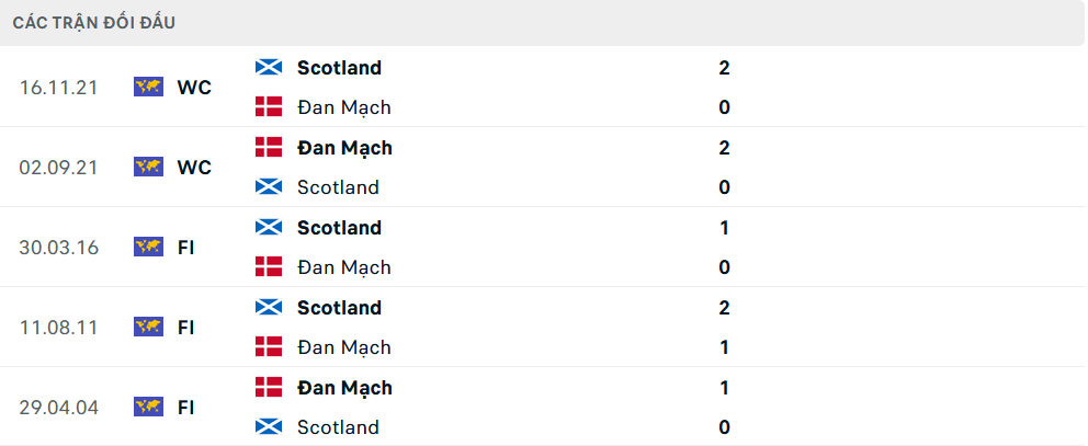 Lịch sử đối đầu Đan Mạch vs Scotland