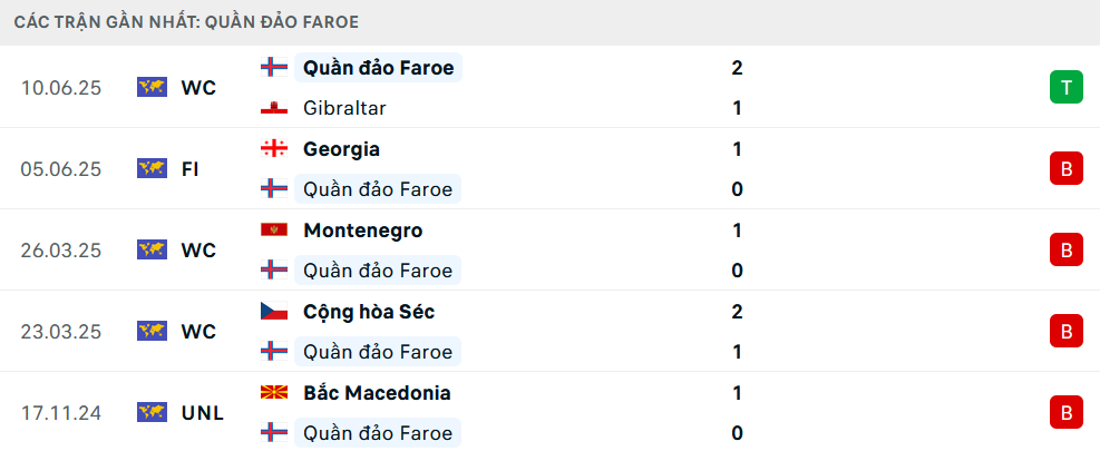 Phong độ Faroe 5 trận gần nhất