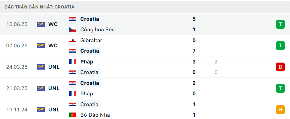 Phong độ Croatia 5 trận gần nhất