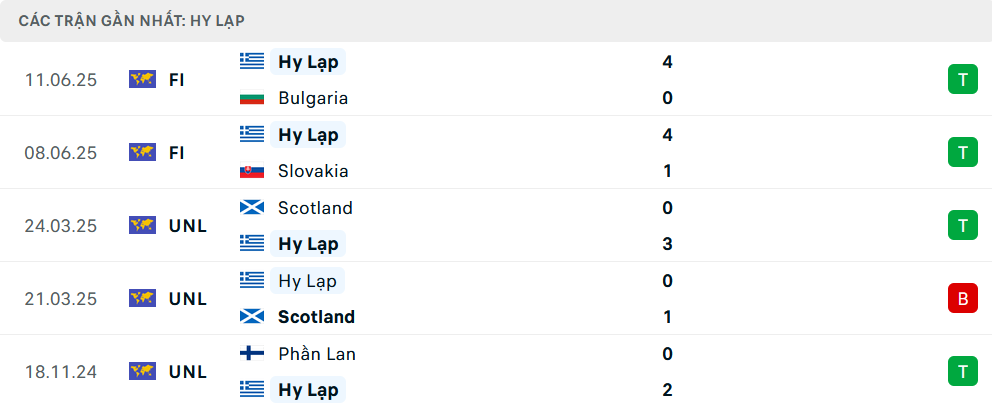 Phong độ Hy Lạp 5 trận gần nhất Phong độ Hy Lạp 5 trận gần nhất