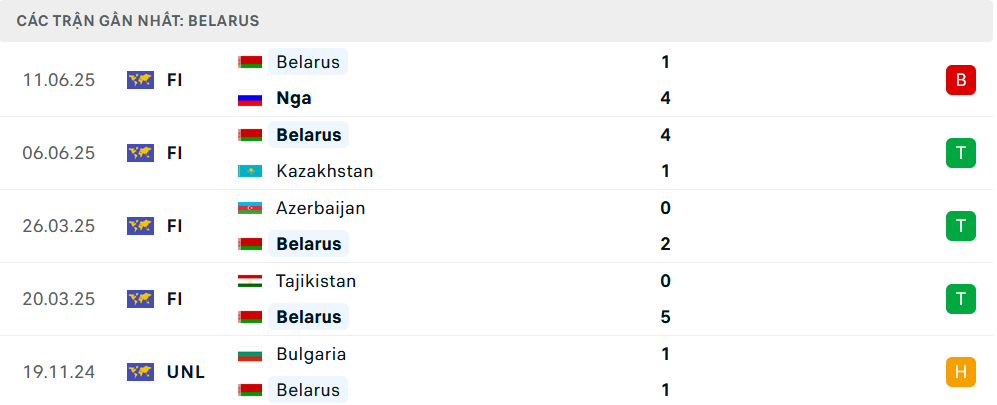 Phong độ Belarus 5 trận gần nhất Phong độ Belarus 5 trận gần nhất