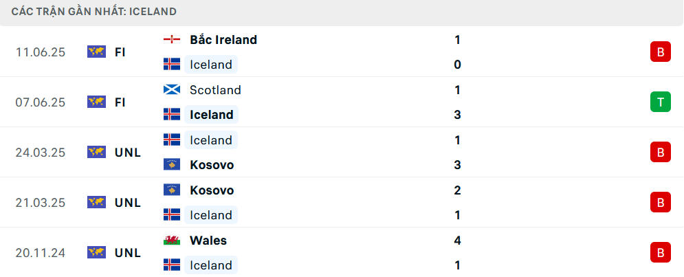 Phong độ Iceland 5 trận gần nhất Phong độ Iceland 5 trận gần nhất