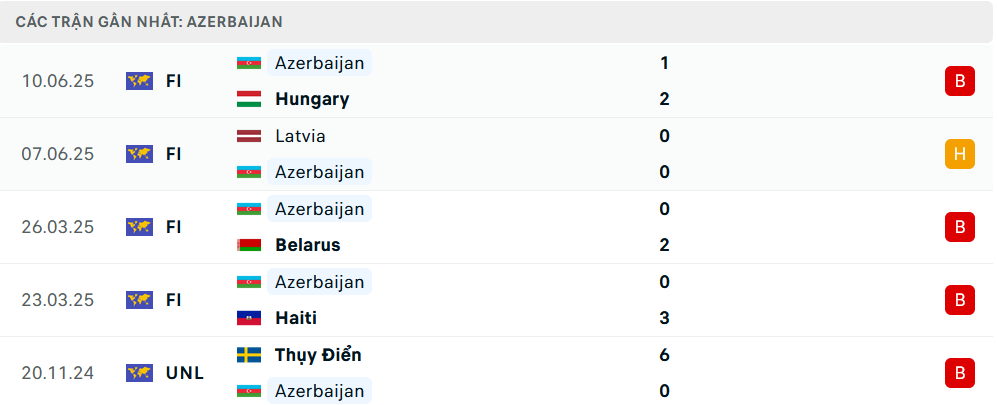 Phong độ Azerbaijan 5 trận gần nhất Phong độ Azerbaijan 5 trận gần nhất