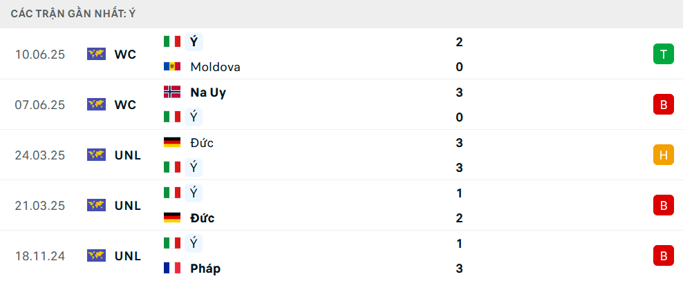 Phong độ Italia 5 trận gần nhất Phong độ Italia 5 trận gần nhất