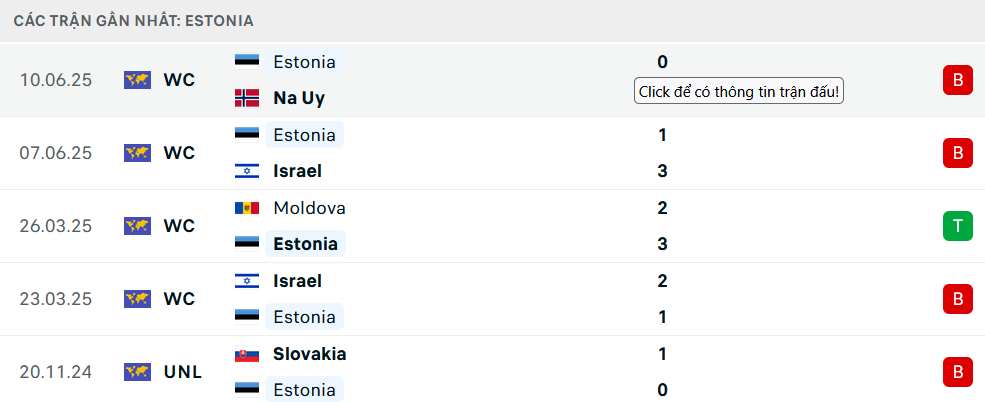 Phong độ Estonia 5 trận gần nhất Phong độ Estonia 5 trận gần nhất