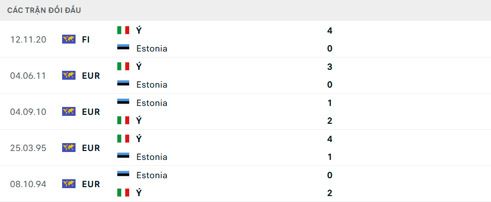 Lịch sử đối đầu Italia vs Estonia Lịch sử đối đầu Italia vs Estonia