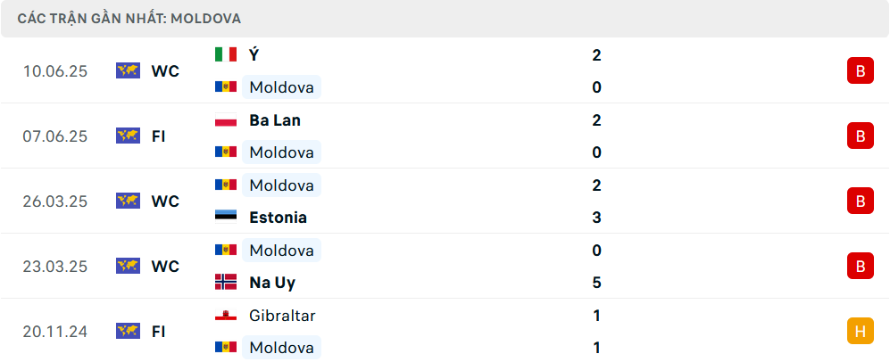 Phong độ Moldova 5 trận gần nhất