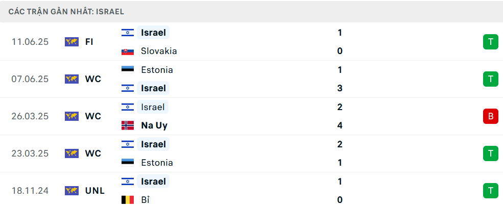 Phong độ Israel 5 trận gần nhất
