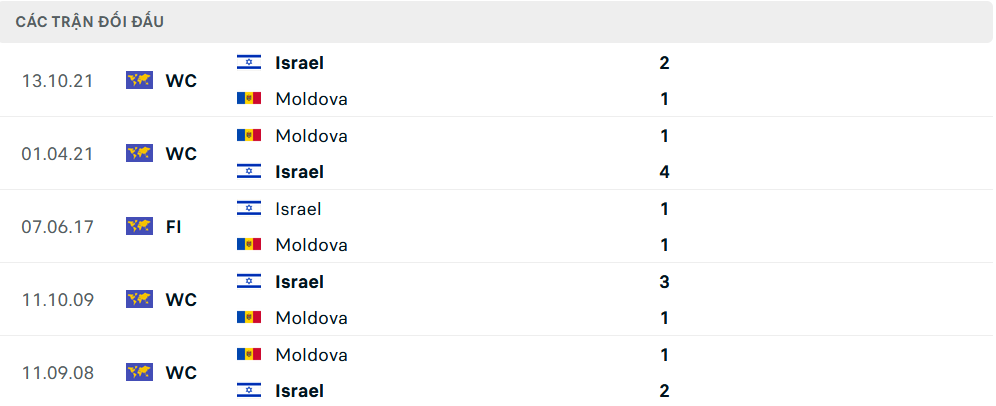 Lịch sử đối đầu Moldova vs Israel