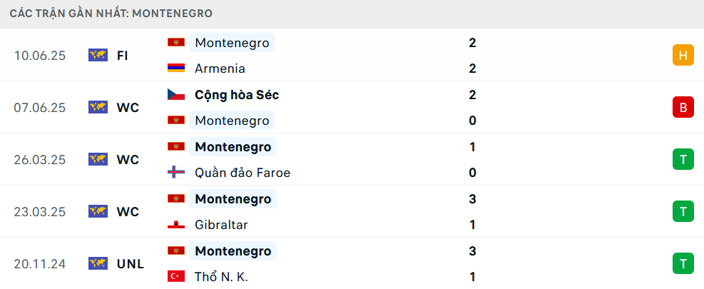 Phong độ Montenegro 5 trận gần nhất