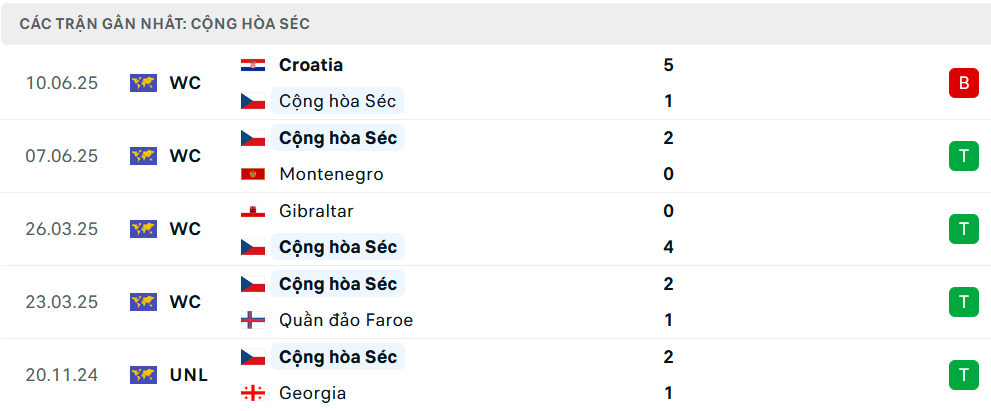 Phong độ Séc 5 trận gần nhất