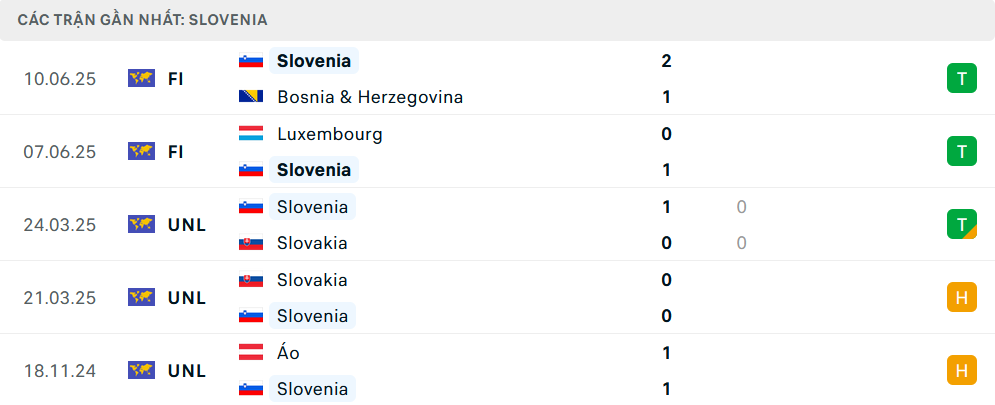 Phong độ Slovenia 5 trận gần nhất