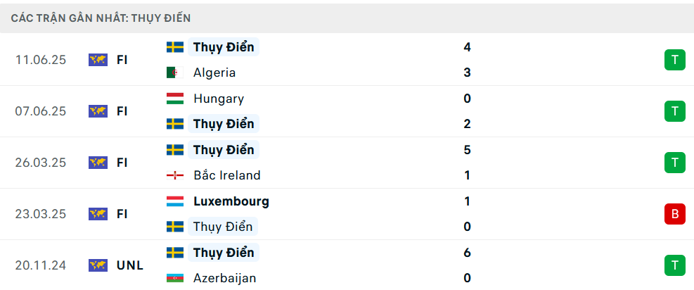 Phong độ Thụy Điển 5 trận gần nhất