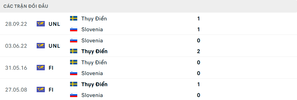 Lịch sử đối đầu Slovenia vs Thụy Điển