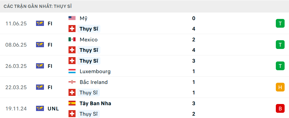 Phong độ Thụy Sĩ 5 trận gần nhất