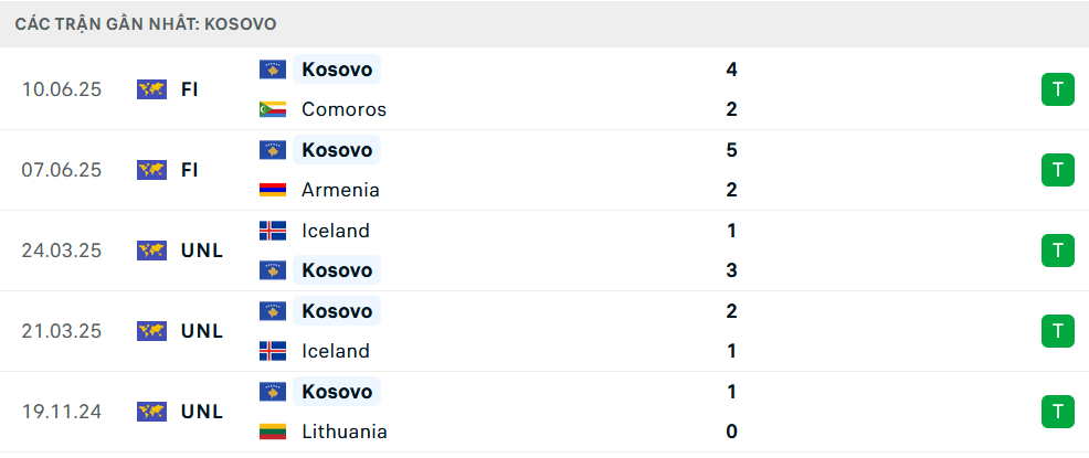 Phong độ Kosovo 5 trận gần nhất