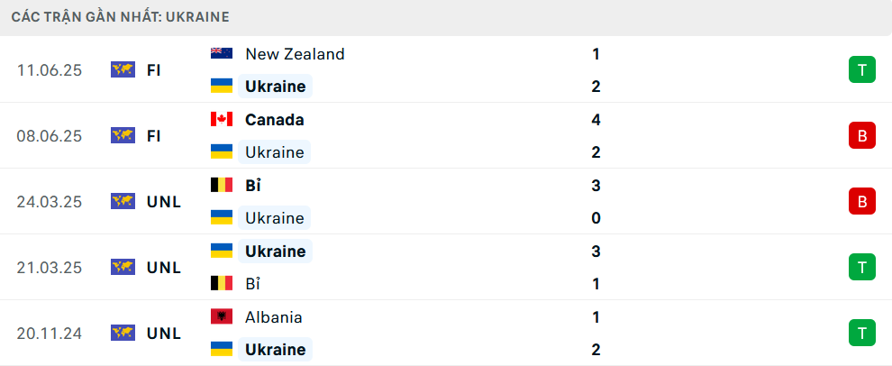 Phong độ Ukraine 5 trận gần nhất
