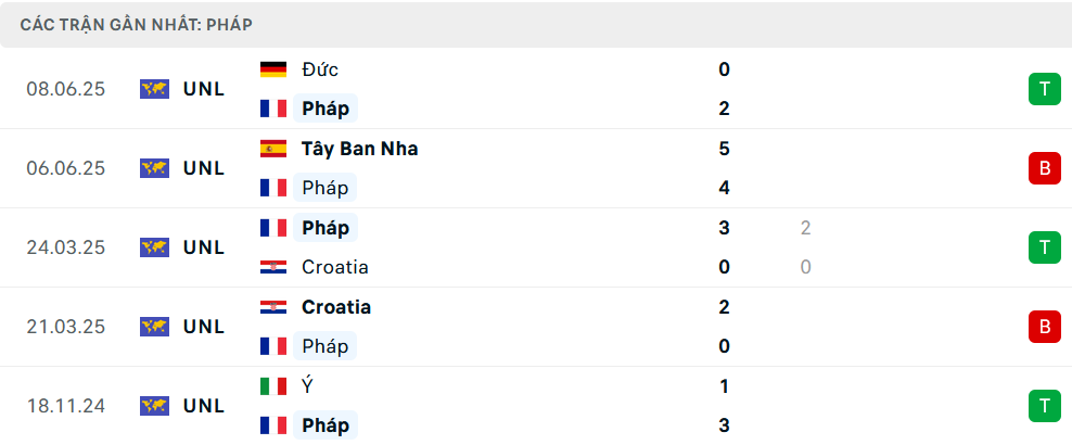 Phong độ Pháp 5 trận gần nhất