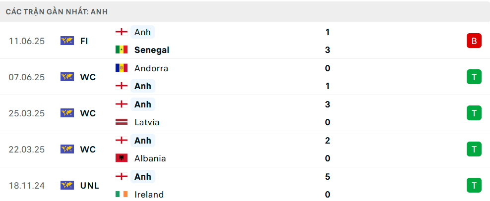 Phong độ Anh 5 trận gần nhất Phong độ Anh 5 trận gần nhất