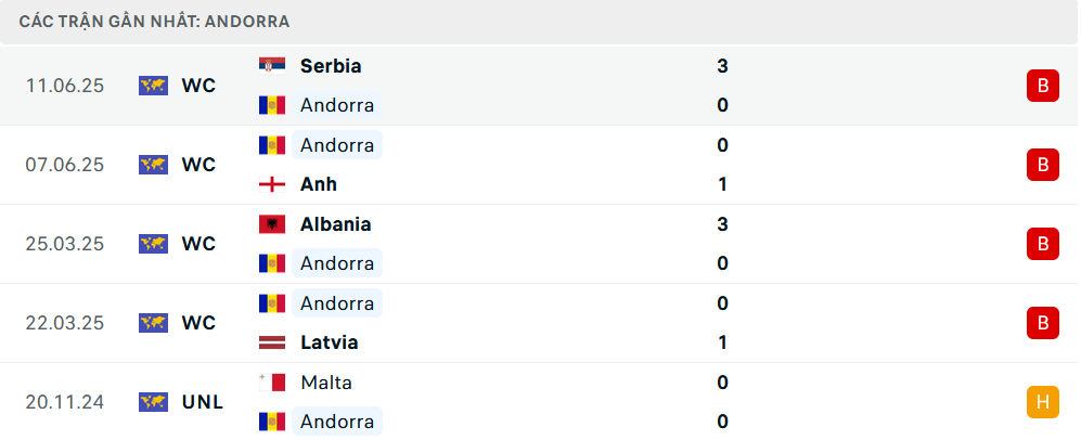 Phong độ Andorra 5 trận gần nhất Phong độ Andorra 5 trận gần nhất