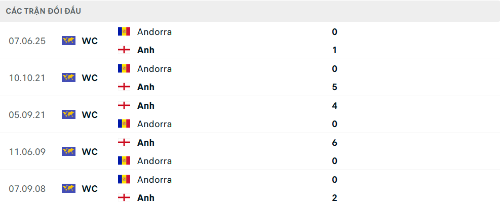 Lịch sử đối đầu Anh vs Andorra Lịch sử đối đầu Anh vs Andorra