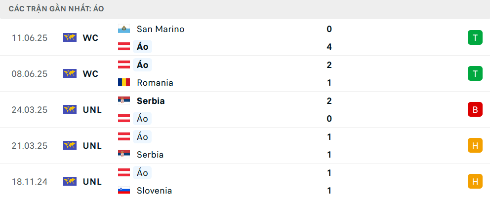 Phong độ Áo 5 trận gần nhất