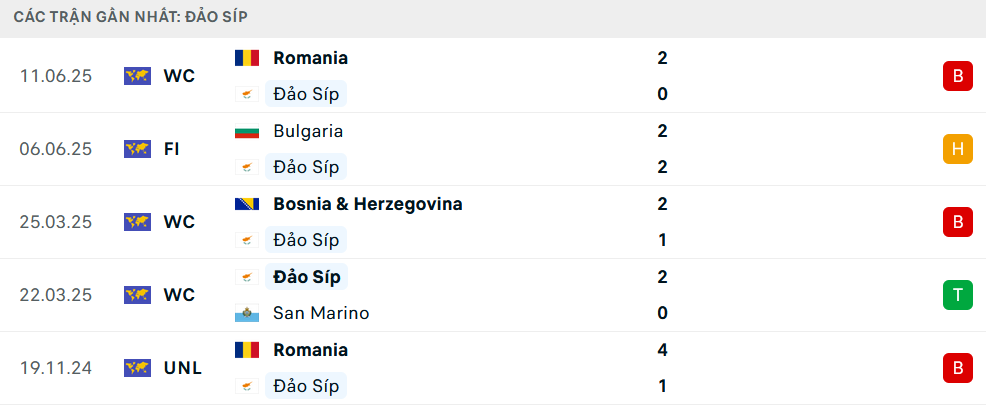 Phong độ Cyprus 5 trận gần nhất