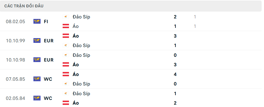 Lịch sử đối đầu Áo vs Cyprus