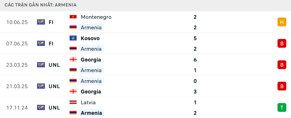 Phong độ Armenia 5 trận gần nhất