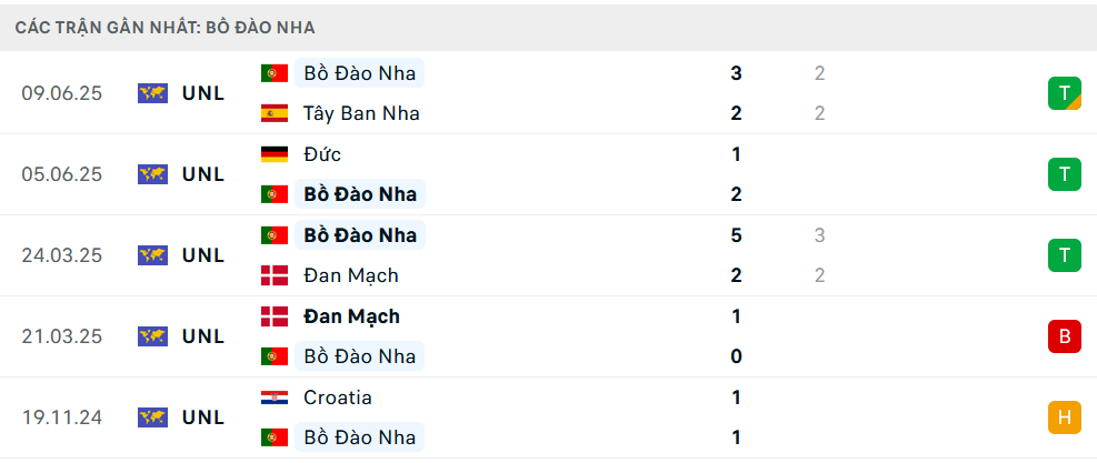 Phong độ Bồ Đào Nha 5 trận gần nhất