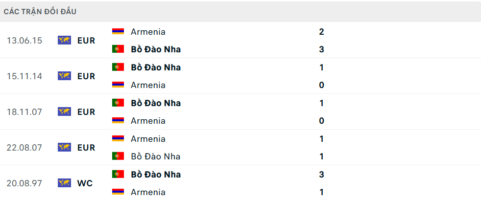 Lịch sử đối đầu Armenia vs Bồ Đào Nha