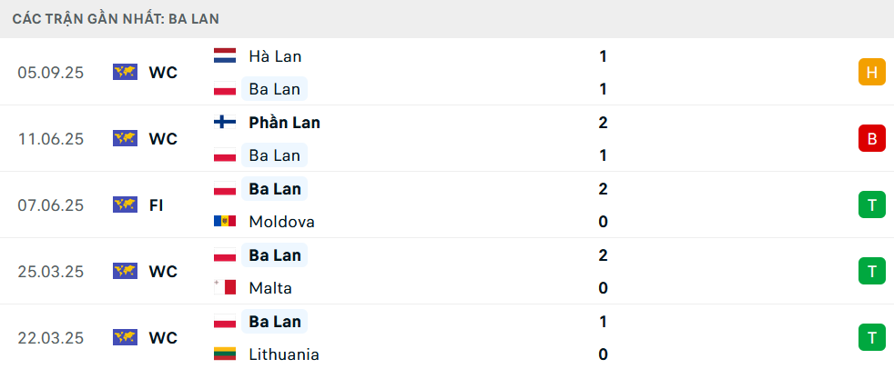 Phong độ Ba Lan 5 trận gần nhất Phong độ Ba Lan 5 trận gần nhất