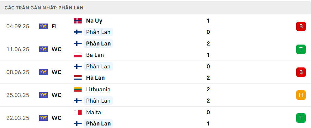 Phong độ Phần Lan 5 trận gần nhất Phong độ Phần Lan 5 trận gần nhất