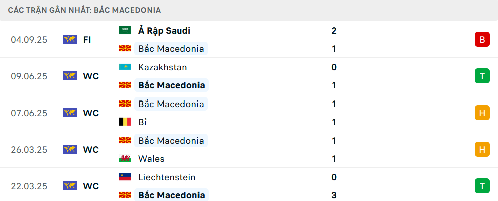 Phong độ Bắc Macedonia 5 trận gần nhất Phong độ Bắc Macedonia 5 trận gần nhất