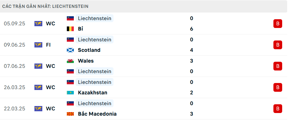Phong độ Liechtenstein 5 trận gần nhất Phong độ Liechtenstein 5 trận gần nhất