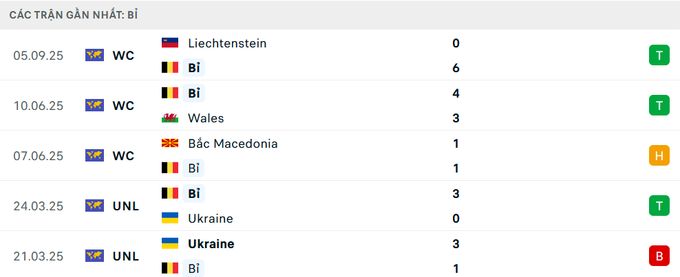Phong độ Bỉ 5 trận gần nhất