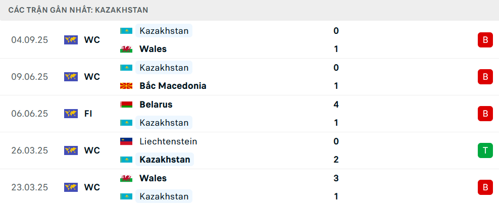 Phong độ Kazakhstan 5 trận gần nhất