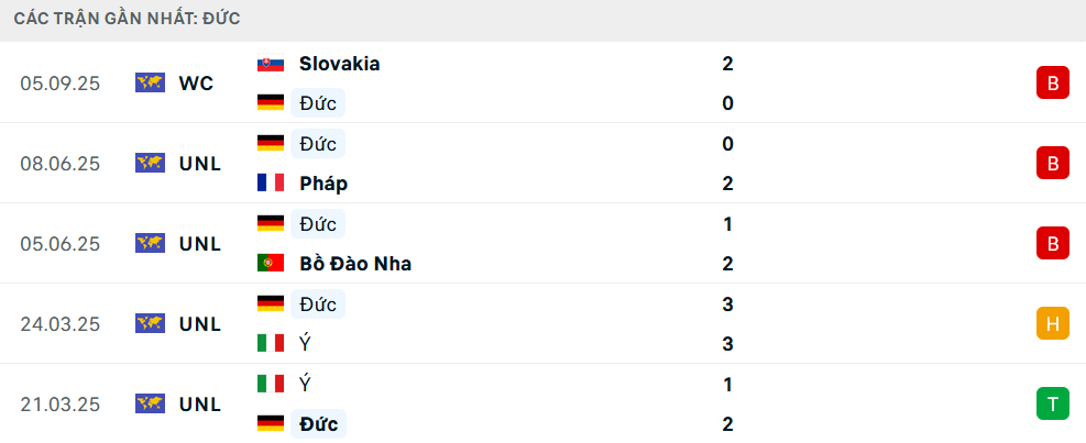 Phong độ Đức 5 trận gần nhất