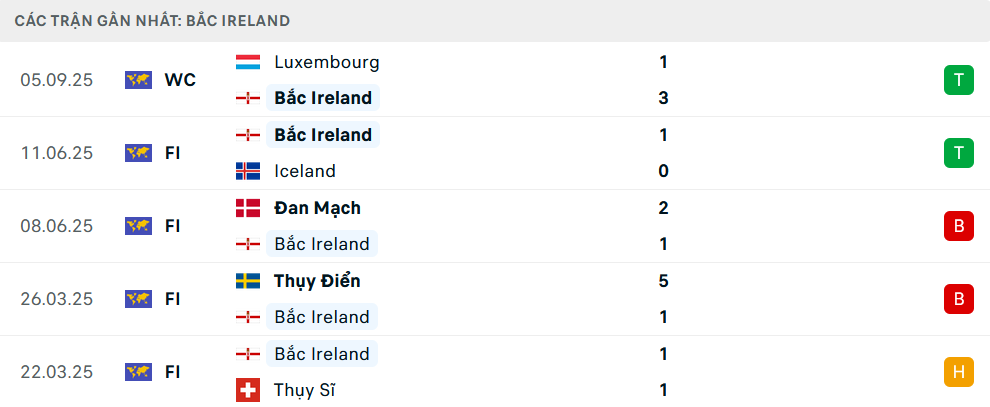Phong độ Bắc Ireland 5 trận gần nhất