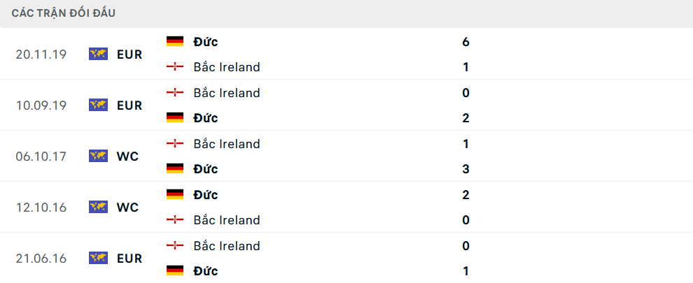 Lịch sử đối đầu Đức vs Bắc Ireland