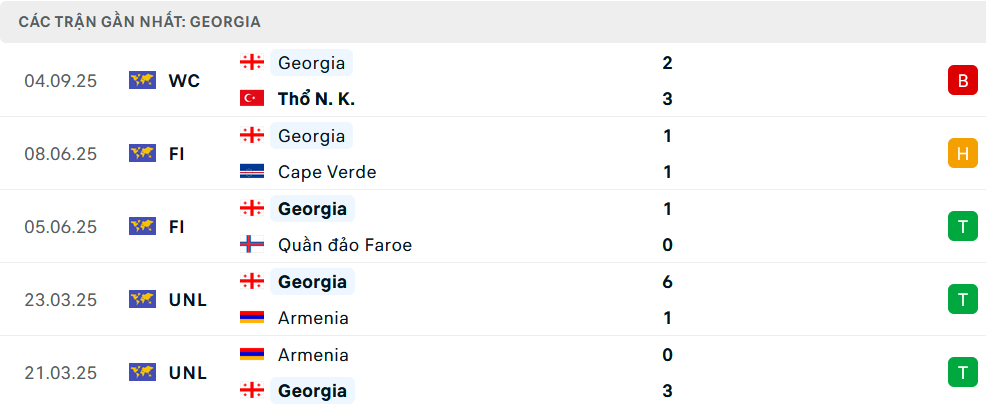 Phong độ Georgia 5 trận gần nhất Phong độ Georgia 5 trận gần nhất