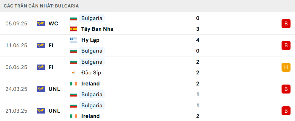 Phong độ Bulgaria 5 trận gần nhất Phong độ Bulgaria 5 trận gần nhất