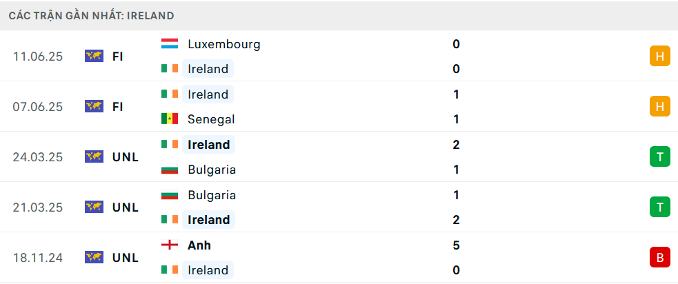 Phong độ Ireland 5 trận gần nhất Phong độ Ireland 5 trận gần nhất