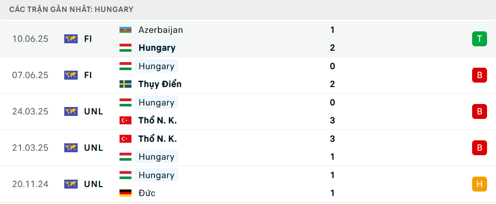 Phong độ Hungary 5 trận gần nhất Phong độ Hungary 5 trận gần nhất