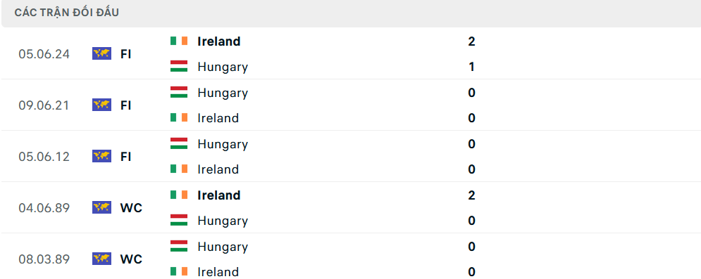 Lịch sử đối đầu Ireland vs Hungary Lịch sử đối đầu Ireland vs Hungary