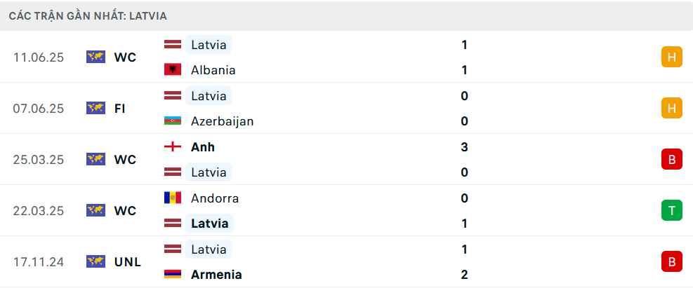 Phong độ Latvia 5 trận gần nhất