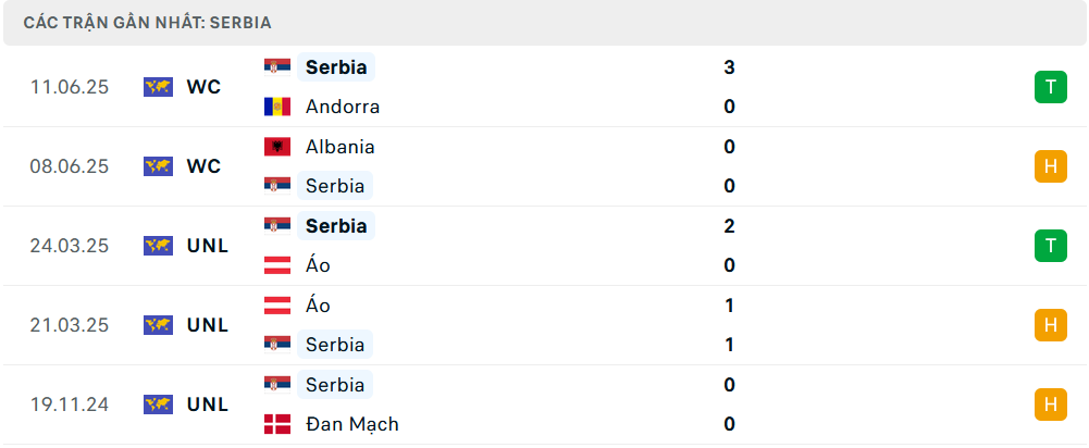 Phong độ Serbia 5 trận gần nhất