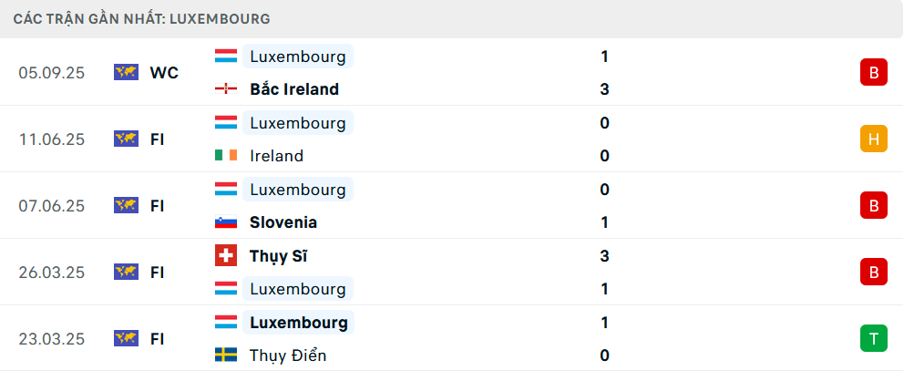 Phong độ Luxembourg 5 trận gần nhất Phong độ Luxembourg 5 trận gần nhất