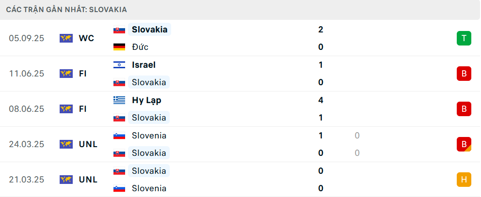 Phong độ Slovakia 5 trận gần nhất Phong độ Slovakia 5 trận gần nhất